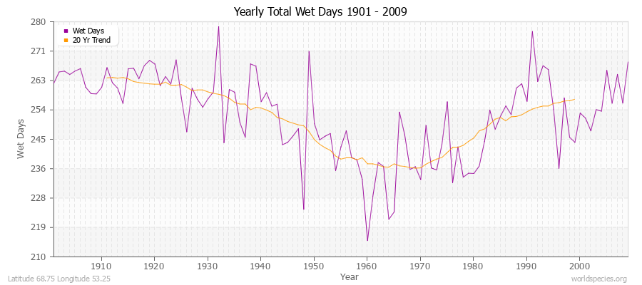 Yearly Total Wet Days 1901 - 2009 Latitude 68.75 Longitude 53.25