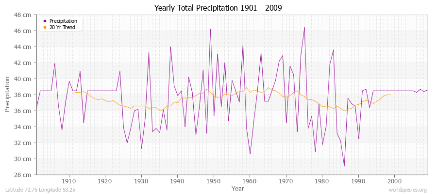 Yearly Total Precipitation 1901 - 2009 (Metric) Latitude 72.75 Longitude 53.25
