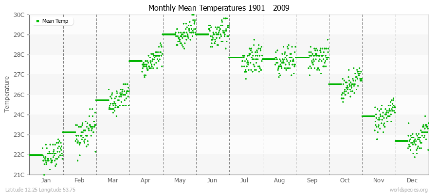 Monthly Mean Temperatures 1901 - 2009 (Metric) Latitude 12.25 Longitude 53.75