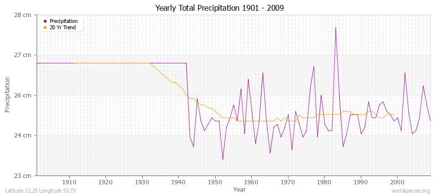 Yearly Total Precipitation 1901 - 2009 (Metric) Latitude 12.25 Longitude 53.75