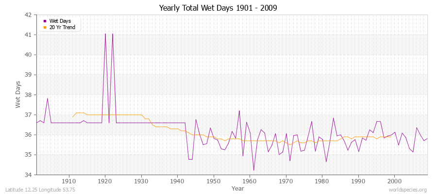 Yearly Total Wet Days 1901 - 2009 Latitude 12.25 Longitude 53.75