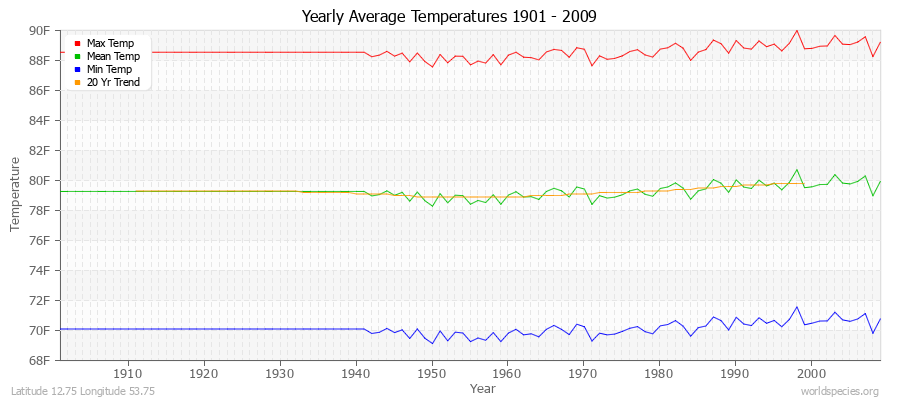 Yearly Average Temperatures 2010 - 2009 (English) Latitude 12.75 Longitude 53.75