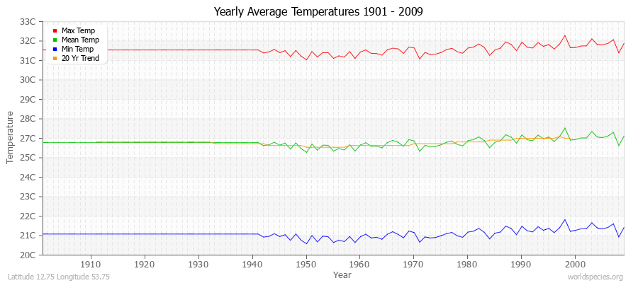 Yearly Average Temperatures 2010 - 2009 (Metric) Latitude 12.75 Longitude 53.75