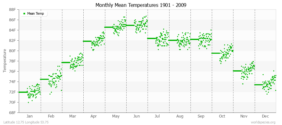 Monthly Mean Temperatures 1901 - 2009 (English) Latitude 12.75 Longitude 53.75