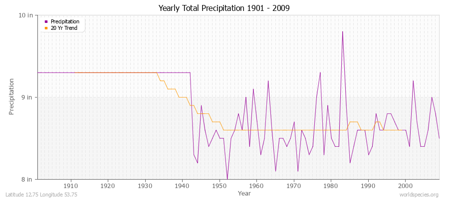 Yearly Total Precipitation 1901 - 2009 (English) Latitude 12.75 Longitude 53.75