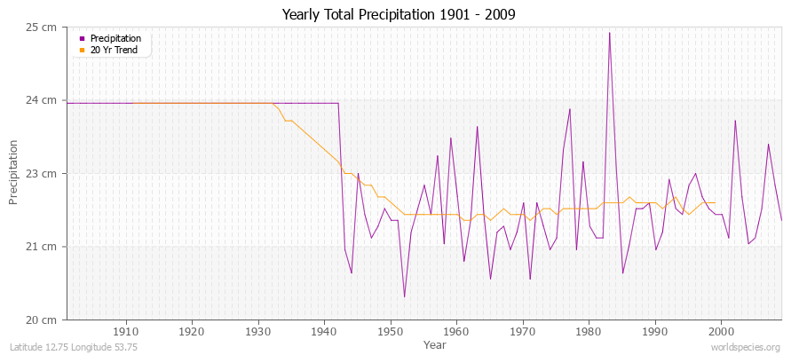 Yearly Total Precipitation 1901 - 2009 (Metric) Latitude 12.75 Longitude 53.75