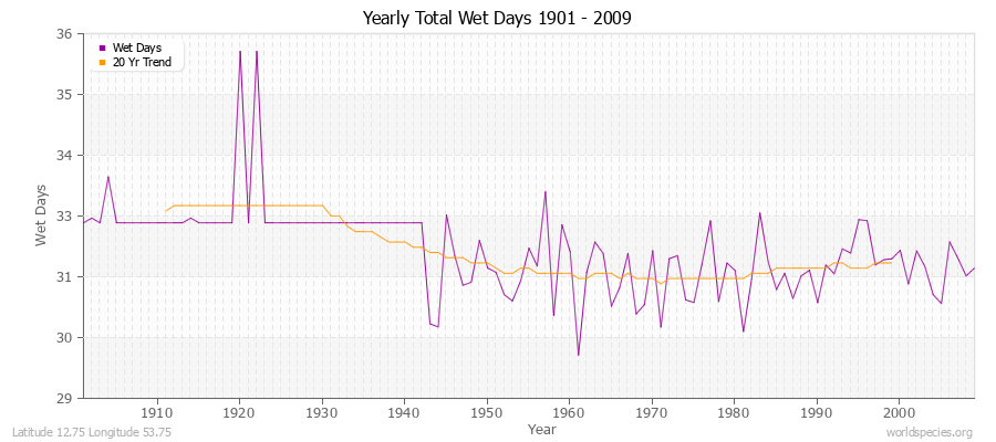 Yearly Total Wet Days 1901 - 2009 Latitude 12.75 Longitude 53.75