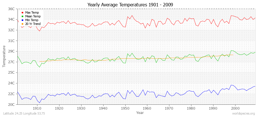 Yearly Average Temperatures 2010 - 2009 (Metric) Latitude 24.25 Longitude 53.75