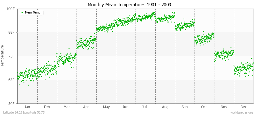 Monthly Mean Temperatures 1901 - 2009 (English) Latitude 24.25 Longitude 53.75