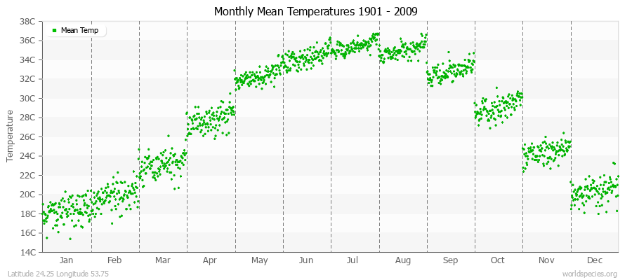 Monthly Mean Temperatures 1901 - 2009 (Metric) Latitude 24.25 Longitude 53.75