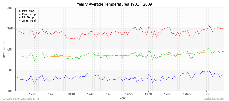 Yearly Average Temperatures 2010 - 2009 (English) Latitude 35.75 Longitude 53.75