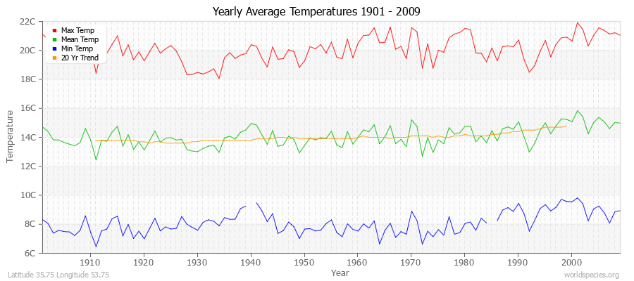 Yearly Average Temperatures 2010 - 2009 (Metric) Latitude 35.75 Longitude 53.75