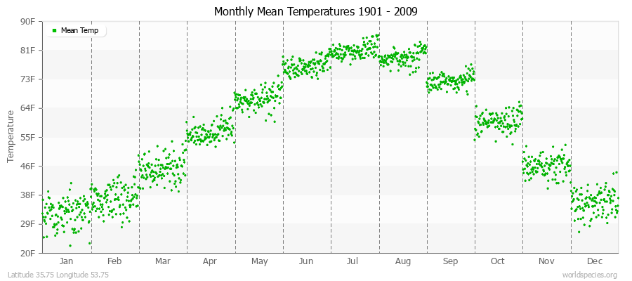 Monthly Mean Temperatures 1901 - 2009 (English) Latitude 35.75 Longitude 53.75