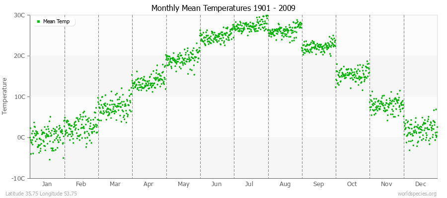 Monthly Mean Temperatures 1901 - 2009 (Metric) Latitude 35.75 Longitude 53.75