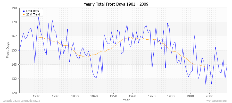 Yearly Total Frost Days 1901 - 2009 Latitude 35.75 Longitude 53.75