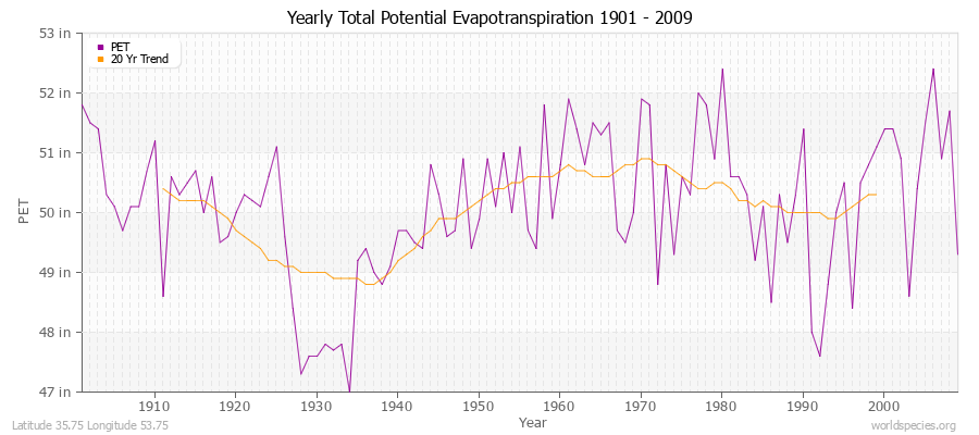 Yearly Total Potential Evapotranspiration 1901 - 2009 (English) Latitude 35.75 Longitude 53.75