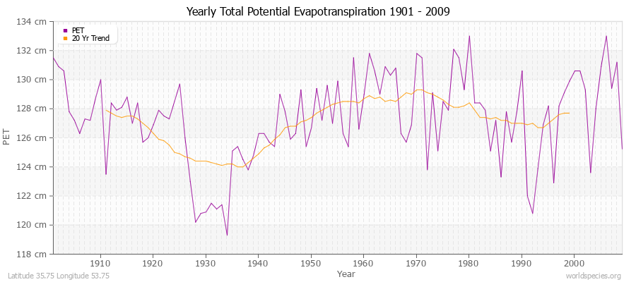 Yearly Total Potential Evapotranspiration 1901 - 2009 (Metric) Latitude 35.75 Longitude 53.75