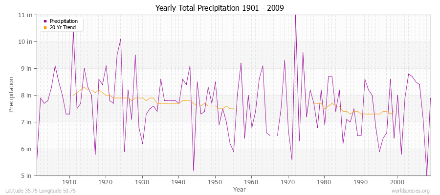 Yearly Total Precipitation 1901 - 2009 (English) Latitude 35.75 Longitude 53.75