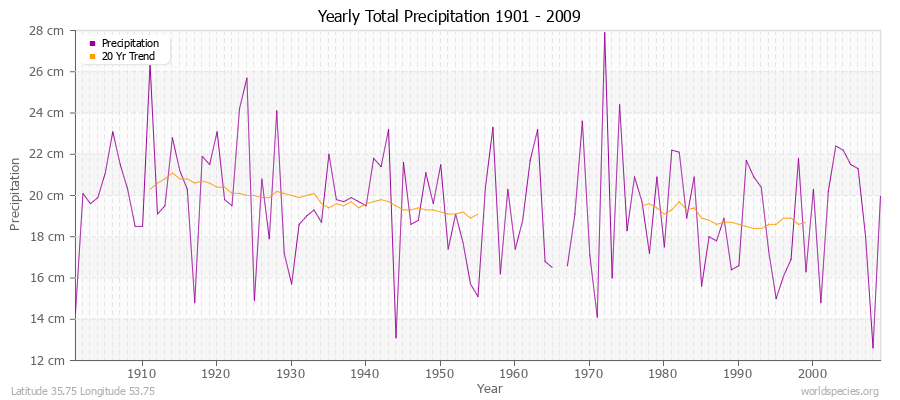 Yearly Total Precipitation 1901 - 2009 (Metric) Latitude 35.75 Longitude 53.75