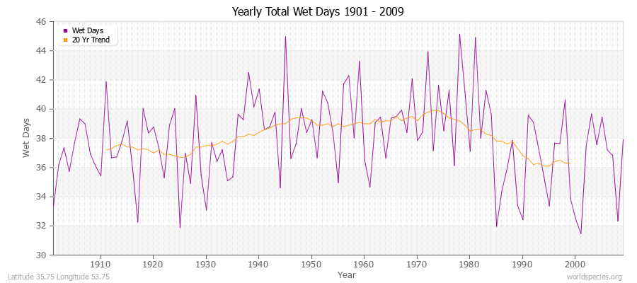 Yearly Total Wet Days 1901 - 2009 Latitude 35.75 Longitude 53.75