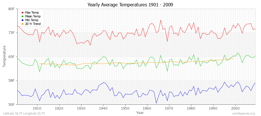 Yearly Average Temperatures 2010 - 2009 (English) Latitude 36.75 Longitude 53.75
