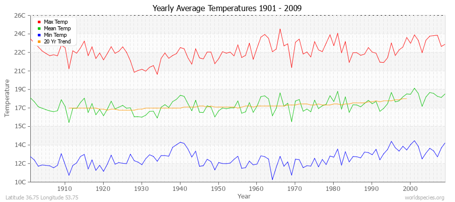 Yearly Average Temperatures 2010 - 2009 (Metric) Latitude 36.75 Longitude 53.75