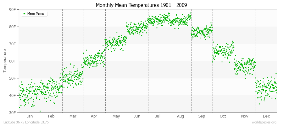 Monthly Mean Temperatures 1901 - 2009 (English) Latitude 36.75 Longitude 53.75