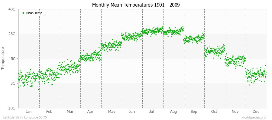 Monthly Mean Temperatures 1901 - 2009 (Metric) Latitude 36.75 Longitude 53.75