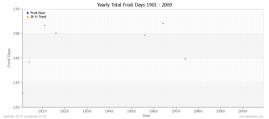 Yearly Total Frost Days 1901 - 2009 Latitude 36.75 Longitude 53.75