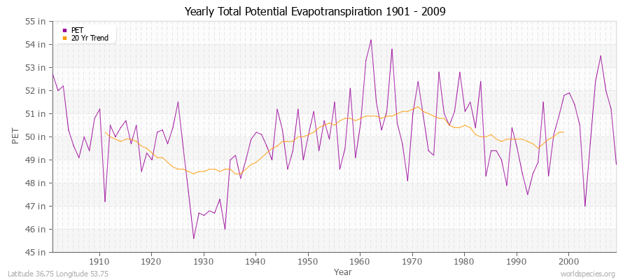 Yearly Total Potential Evapotranspiration 1901 - 2009 (English) Latitude 36.75 Longitude 53.75