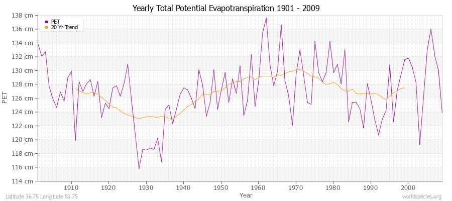 Yearly Total Potential Evapotranspiration 1901 - 2009 (Metric) Latitude 36.75 Longitude 53.75