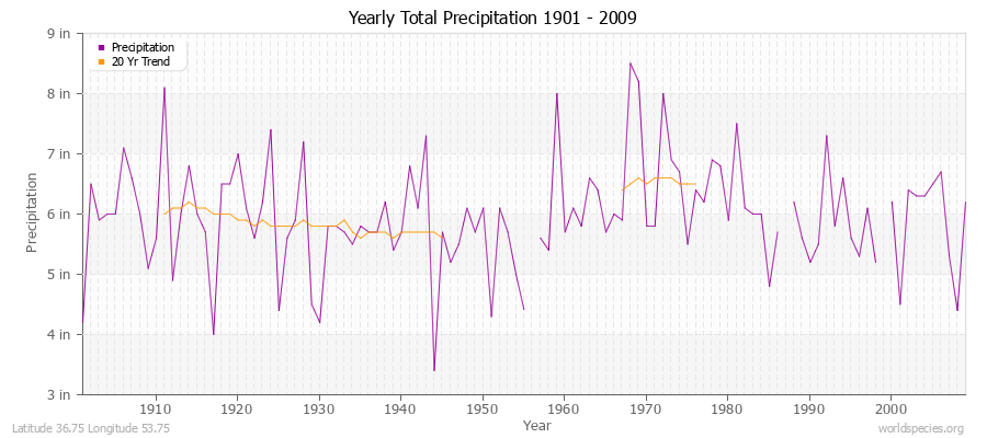 Yearly Total Precipitation 1901 - 2009 (English) Latitude 36.75 Longitude 53.75