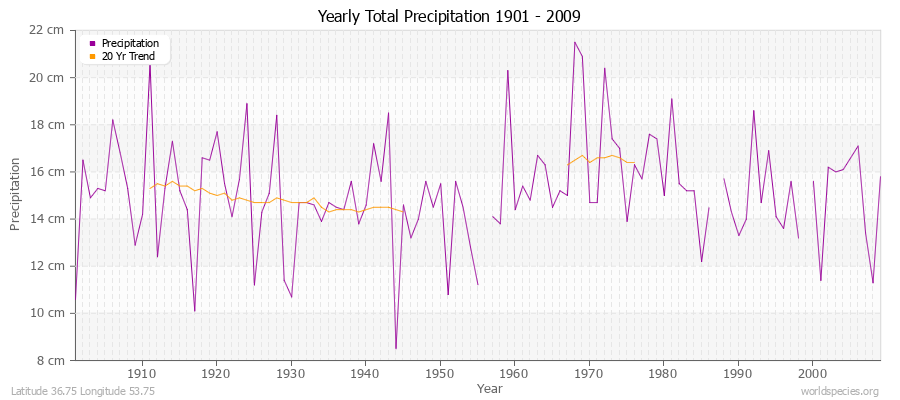 Yearly Total Precipitation 1901 - 2009 (Metric) Latitude 36.75 Longitude 53.75
