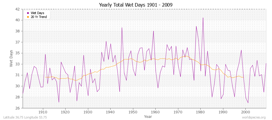 Yearly Total Wet Days 1901 - 2009 Latitude 36.75 Longitude 53.75