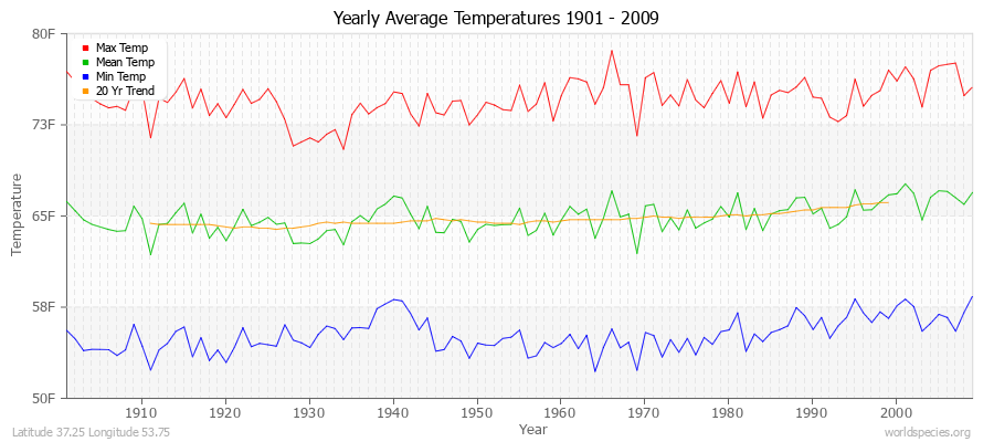 Yearly Average Temperatures 2010 - 2009 (English) Latitude 37.25 Longitude 53.75