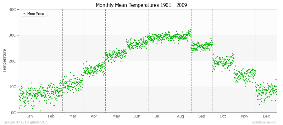 Monthly Mean Temperatures 1901 - 2009 (Metric) Latitude 37.25 Longitude 53.75