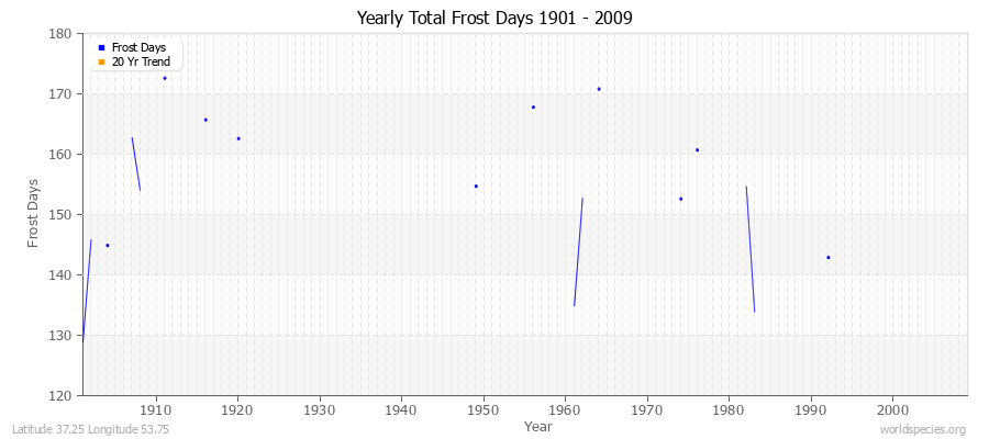 Yearly Total Frost Days 1901 - 2009 Latitude 37.25 Longitude 53.75