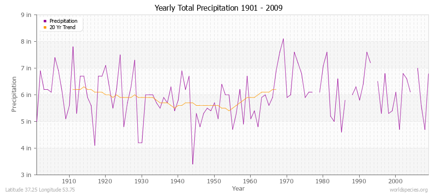 Yearly Total Precipitation 1901 - 2009 (English) Latitude 37.25 Longitude 53.75