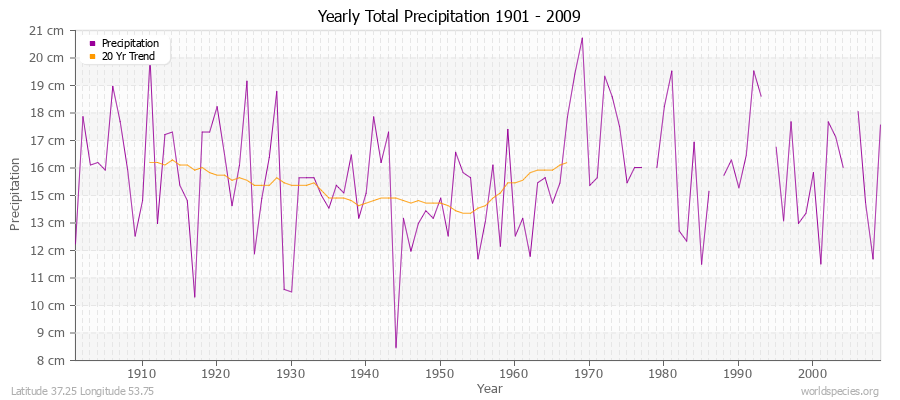 Yearly Total Precipitation 1901 - 2009 (Metric) Latitude 37.25 Longitude 53.75