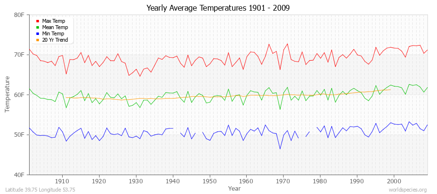 Yearly Average Temperatures 2010 - 2009 (English) Latitude 39.75 Longitude 53.75