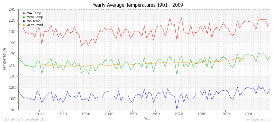 Yearly Average Temperatures 2010 - 2009 (Metric) Latitude 39.75 Longitude 53.75
