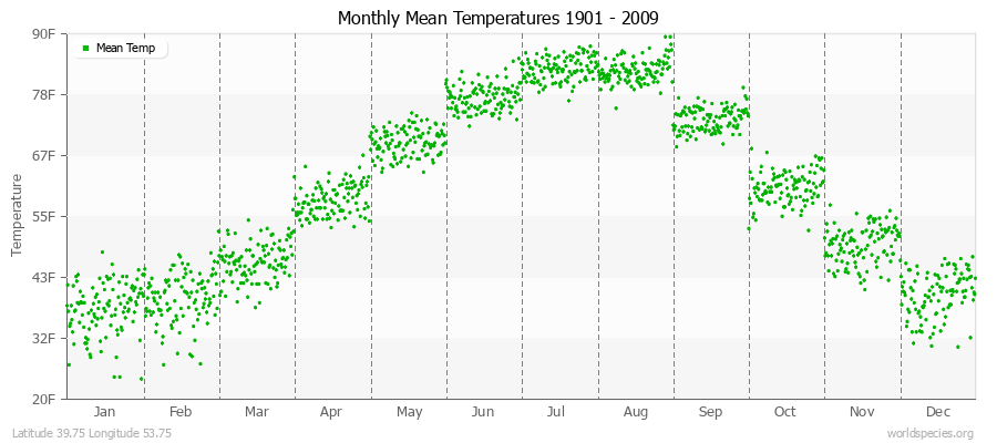 Monthly Mean Temperatures 1901 - 2009 (English) Latitude 39.75 Longitude 53.75