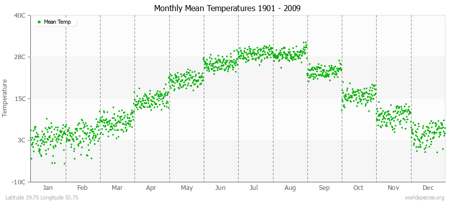 Monthly Mean Temperatures 1901 - 2009 (Metric) Latitude 39.75 Longitude 53.75