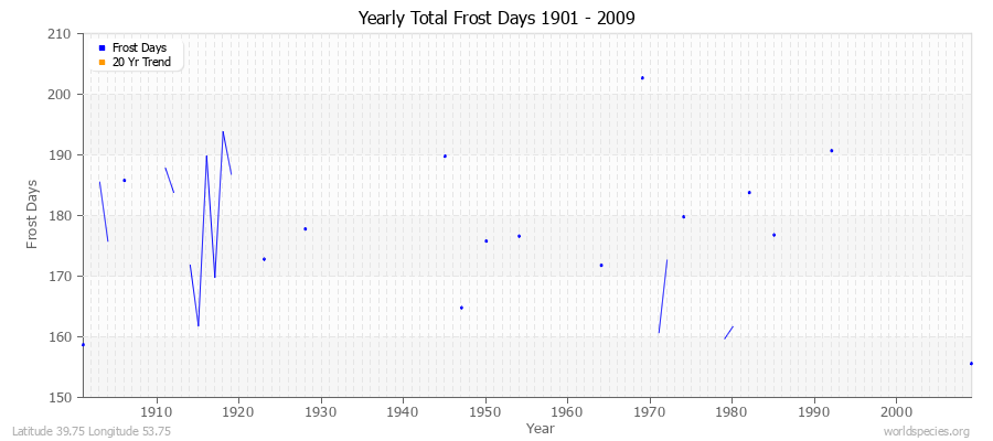 Yearly Total Frost Days 1901 - 2009 Latitude 39.75 Longitude 53.75