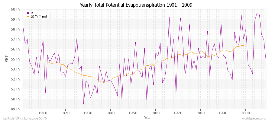 Yearly Total Potential Evapotranspiration 1901 - 2009 (English) Latitude 39.75 Longitude 53.75