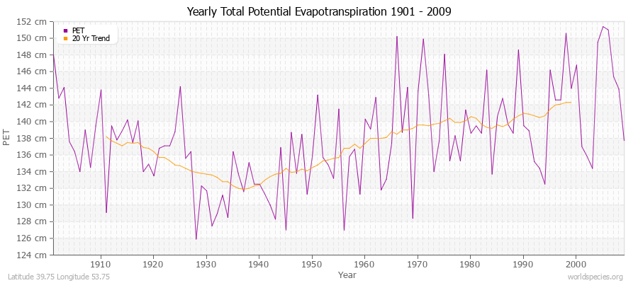 Yearly Total Potential Evapotranspiration 1901 - 2009 (Metric) Latitude 39.75 Longitude 53.75