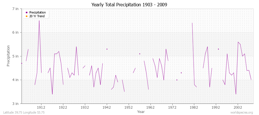 Yearly Total Precipitation 1903 - 2009 (English) Latitude 39.75 Longitude 53.75