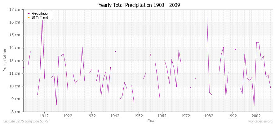 Yearly Total Precipitation 1903 - 2009 (Metric) Latitude 39.75 Longitude 53.75