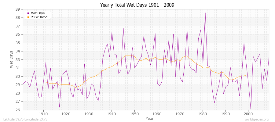Yearly Total Wet Days 1901 - 2009 Latitude 39.75 Longitude 53.75