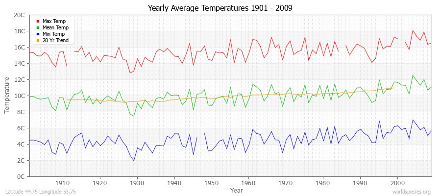 Yearly Average Temperatures 2010 - 2009 (Metric) Latitude 44.75 Longitude 53.75